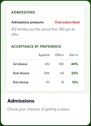 Admissions card showing a school marked 'Oversubscribed', with 412 families applying first choice and 180 offered places, and an acceptance-by-preference table for first, second and third choices.