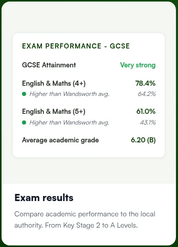 Exam results card showing a school's GCSE attainment rated 'Very strong', with English & Maths grade 4+ at 78.4% and grade 5+ at 61.0%, both above the local authority average, plus an average academic grade of 6.20.