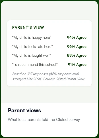 Parent reviews card from the Ofsted Parent View survey: 94% of parents agree their child is happy, 96% feel safe, 89% are taught well and 91% would recommend the school, based on 187 responses.